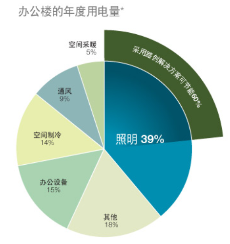 路创让节能不再是空谈